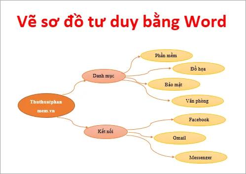 Hướng dẫn vẽ sơ đồ tư duy đơn giản bằng Word, một công cụ mạnh mẽ và dễ sử dụng giúp bạn tổ chức ý tưởng mạch lạc và rõ ràng mà không cần cài đặt thêm phần mềm vẽ sơ đồ tư duy chuyên dụng.