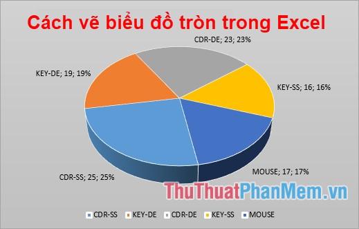 Hướng dẫn cách tạo biểu đồ tròn trong Excel