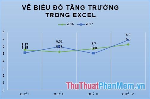 Hướng dẫn vẽ biểu đồ tăng trưởng trong Excel một cách chi tiết và dễ hiểu.