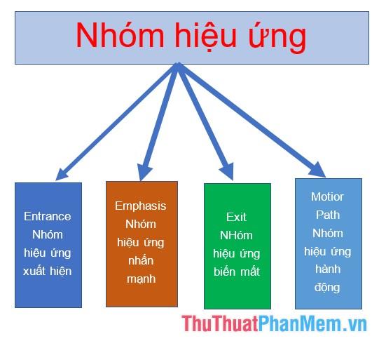 Nghệ thuật áp dụng hiệu ứng trong PowerPoint