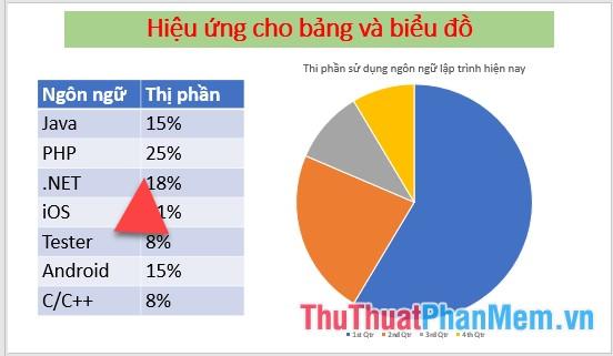 Khám phá cách áp dụng hiệu ứng cho bảng và biểu đồ trong PowerPoint
