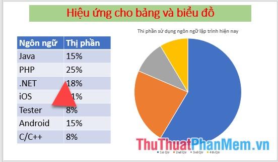 Khám phá cách áp dụng hiệu ứng cho bảng và biểu đồ trong PowerPoint