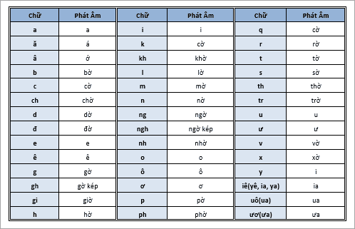 Khám phá bảng chữ cái tiếng Việt phiên bản mới nhất cùng hướng dẫn phát âm chuẩn theo chương trình cải cách giáo dục