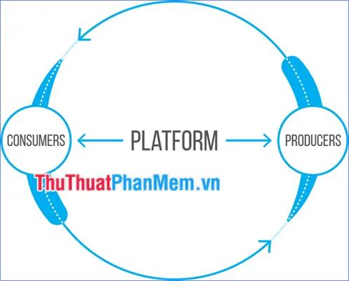 Platform là gì? Khái niệm nền tảng Platform mang ý nghĩa gì?