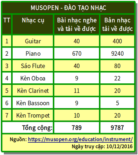 Hướng dẫn cách khám phá trang MUSIC EDUCATION trên MUSOPEN