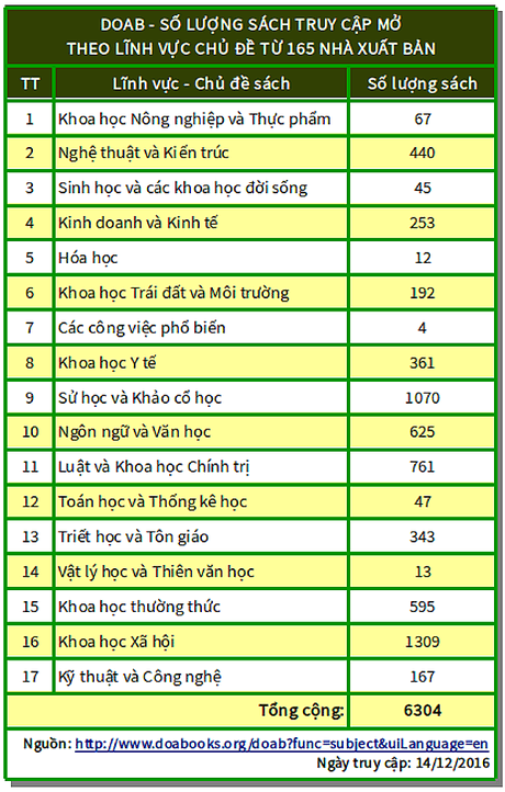 Hướng dẫn làm quen với thư viện sách mở DOAB