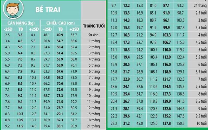 Tiêu chuẩn về chiều cao và cân nặng của bé trai, bé gái theo Tổ chức Y tế Thế giới (WHO).