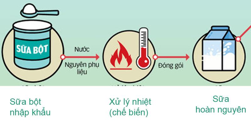 Sữa hoàn nguyên là gì? Hãy cùng khám phá khái niệm này!