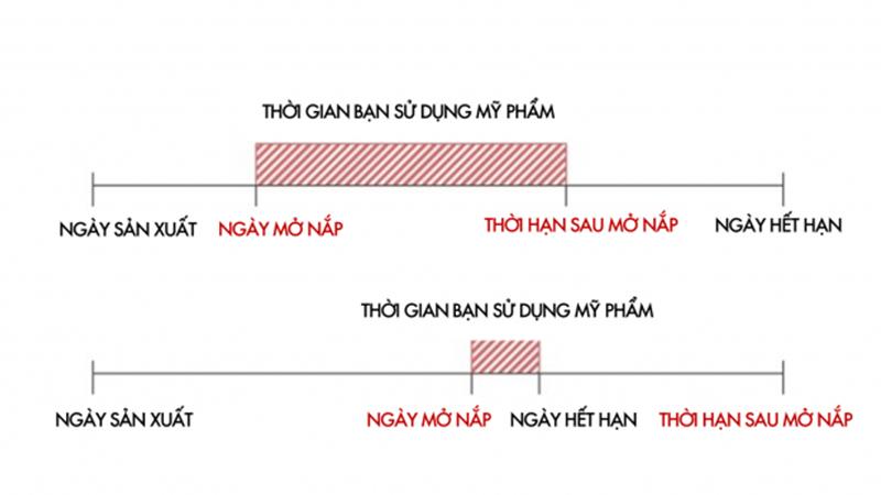 Làm thế nào để xác định thời gian sử dụng mỹ phẩm sau khi mở nắp?