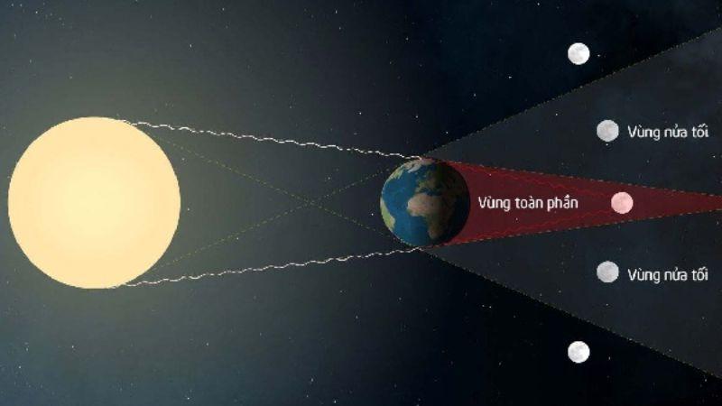 Nguyệt thực là gì và khi nào xảy ra?