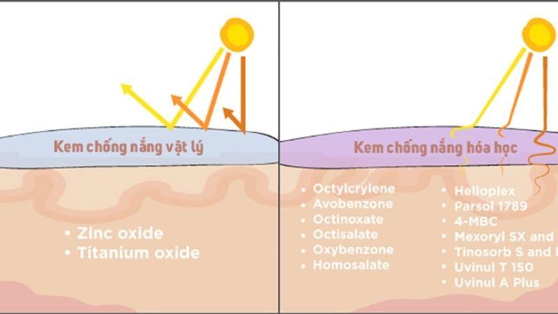 Kem chống nắng vật lý là gì? Làm sao để nhận biết được kem chống nắng vật lý giữa hàng nghìn sản phẩm khác?