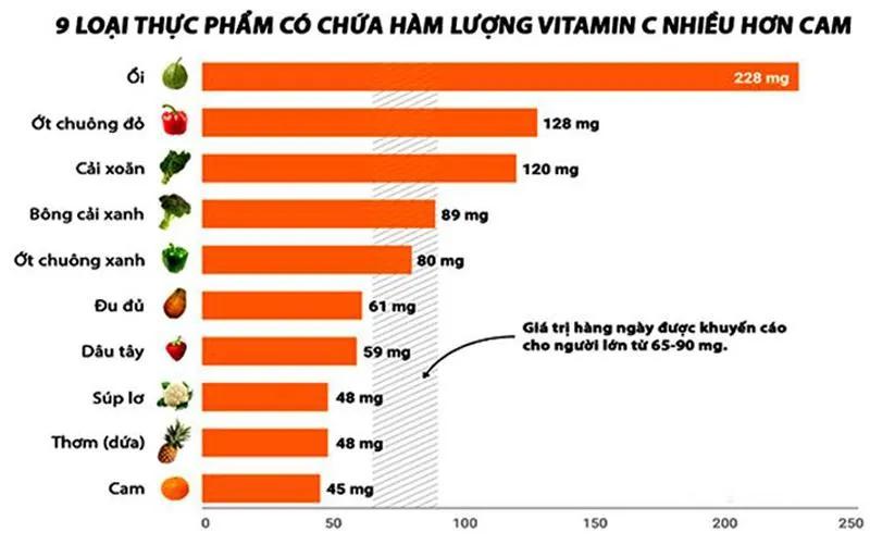 9 loại thực phẩm chứa nhiều vitamin C hơn cam