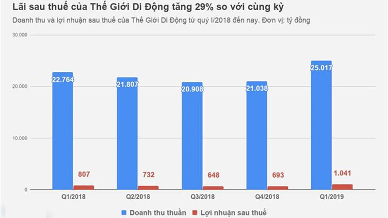 Tripi đã giúp Thế Giới Di Động ghi nhận doanh thu ấn tượng hơn 19 tỷ đồng mỗi ngày, đóng góp lớn vào sự tăng trưởng mạnh mẽ của tập đoàn.