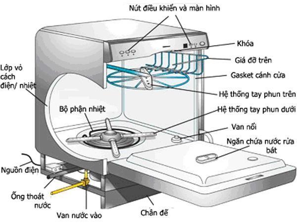 5 lưu ý quan trọng khi lựa chọn máy sấy quần áo