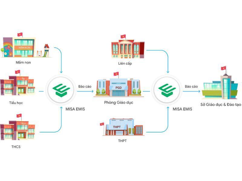 Danh sách 10 Phần mềm Quản lý Giáo dục Tối ưu Nhất Hiện Nay