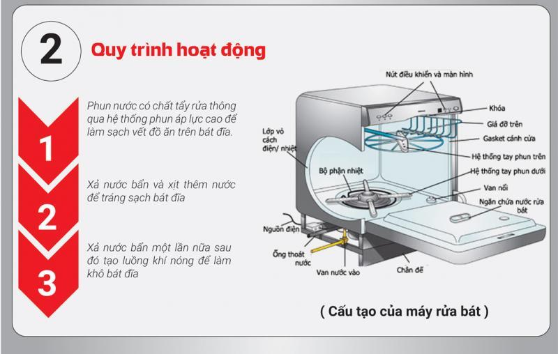 Top 6 địa chỉ bán máy rửa bát uy tín và chất lượng nhất tại Thanh Hóa