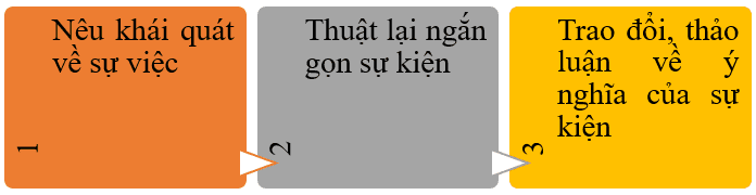 Top 6 Bài soạn mẫu chất lượng nhất về chủ đề "Trao đổi, thảo luận ý nghĩa sự kiện lịch sử" (Ngữ văn 6 - SGK Cánh diều)