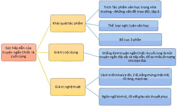 Top 6 bài soạn xuất sắc nhất về sức hấp dẫn của truyện ngắn “Chiếc lá cuối cùng” (Ngữ văn 7 - SGK Chân trời sáng tạo)