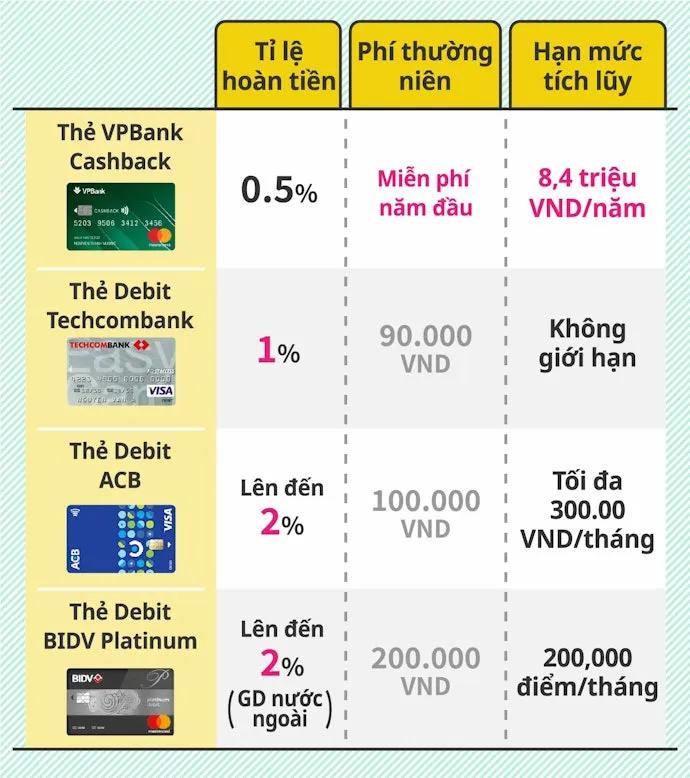 Top 10 Thẻ Debit Được Yêu Thích Nhất Hiện Nay