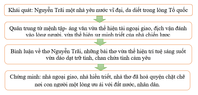 6 bài soạn xuất sắc nhất về tác phẩm "Nguyễn Trãi – Nhà ngoại giao, nhà hiền triết, nhà thơ" (Ngữ văn 10 - SGK Chân trời sáng tạo)