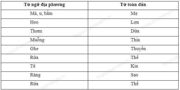 Top 6 bài soạn "Thực hành tiếng Việt trang 116" (Ngữ văn 7 - SGK Kết nối tri thức) xuất sắc nhất
