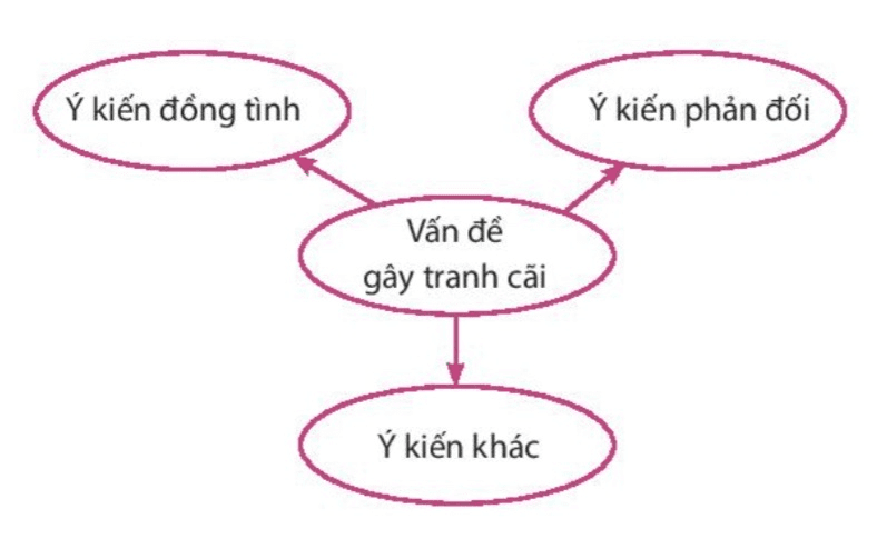 Top 6 Bài soạn "Thảo luận nhóm về vấn đề gây tranh cãi" (Ngữ văn 7 - SGK Chân trời sáng tạo) xuất sắc nhất