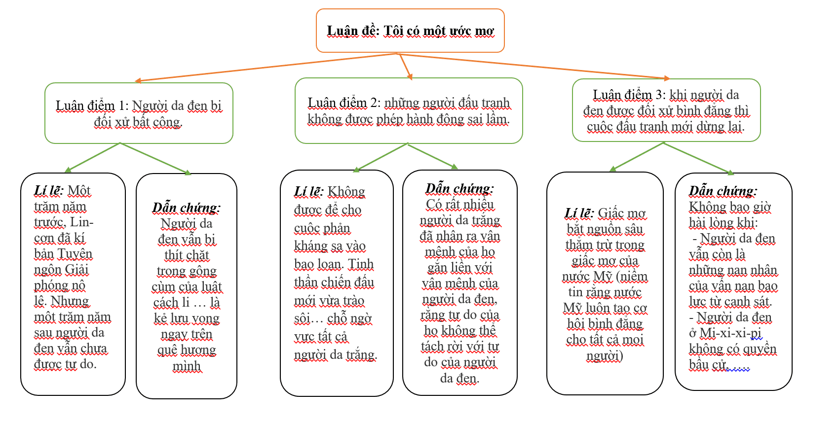 Top 6 bài soạn 'Tôi có một giấc mơ' (Ngữ văn 10 - SGK Chân trời sáng tạo) xuất sắc nhất