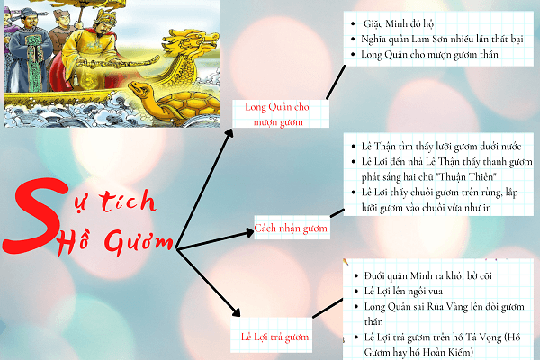 Top 6 Bài phân tích "Sự tích Hồ Gươm" (Ngữ văn 6 - SGK Chân trời sáng tạo) xuất sắc nhất