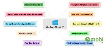 Windows Phone 8.1 - Khám phá những cải tiến đáng chú ý