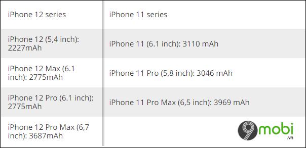 iPhone 12 được cho là sở hữu viên pin có dung lượng khiêm tốn hơn so với iPhone 11.