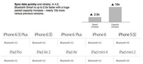 iPhone 6, 6 Plus và iPad Air 2: Bất ngờ được nâng cấp lên chuẩn Bluetooth 4.2 đầy mạnh mẽ