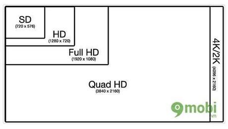 So sánh chi tiết các chuẩn màn hình: Full HD, Quad HD và 4K