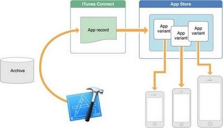 Giải pháp cho tình trạng đầy bộ nhớ iPhone khi nâng cấp lên iOS 9?