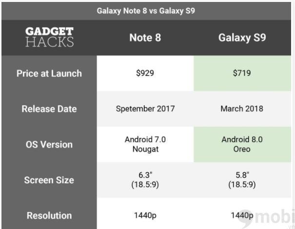 Galaxy S9 có thực sự đáng để nâng cấp từ Note 8?