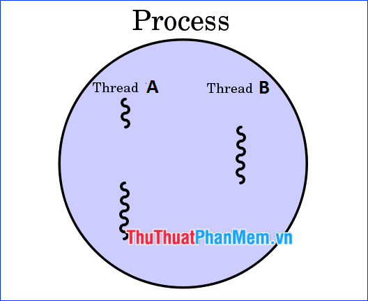 Thread là gì? Phân biệt sự khác biệt giữa Process và Thread