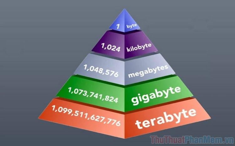1 GB tương đương với bao nhiêu KB và MB? Hãy cùng khám phá câu trả lời chính xác.
