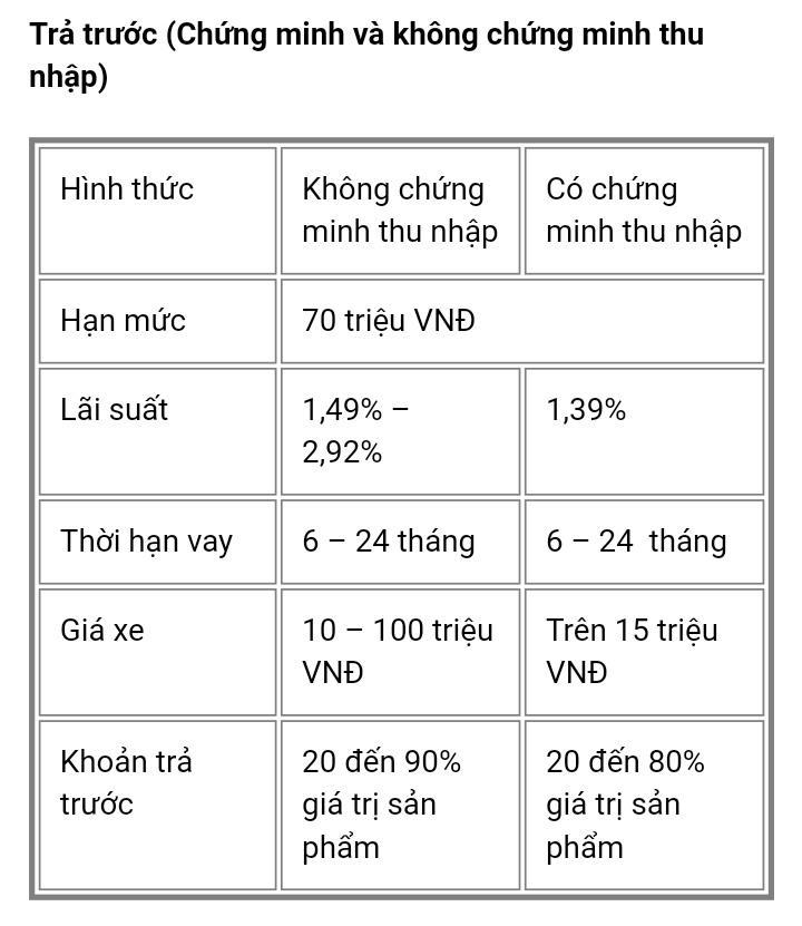 5 địa chỉ uy tín hàng đầu tại Hà Nội cho dịch vụ mua xe máy trả góp
